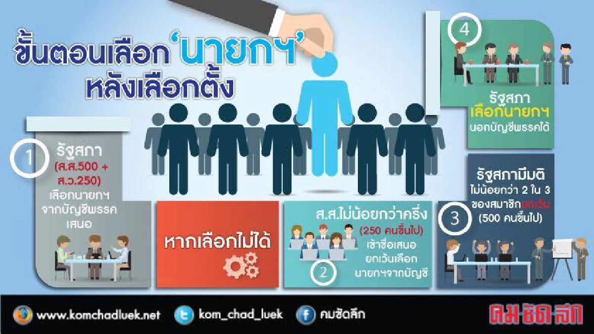 หวยล็อค!? “บิ๊กตู่” นายกฯคนนอก หวยล็อค!? “บิ๊กตู่” นายกฯคนนอก