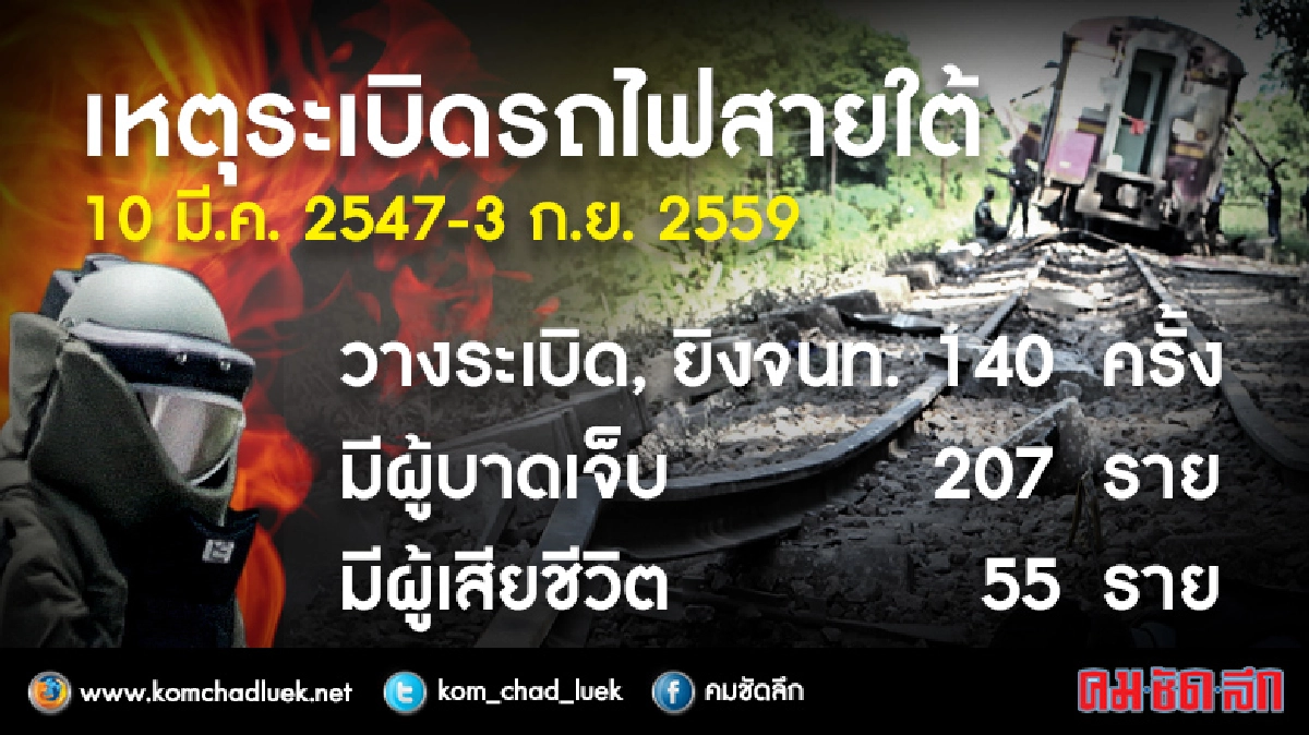 เหตุรุนแรงพื้นที่รถไฟ 4 จว.ใต้ 3 ปี 140 ครั้ง เหตุรุนแรงพื้นที่รถไฟ 4 จว.ใต้ 3 ปี 140 ครั้ง