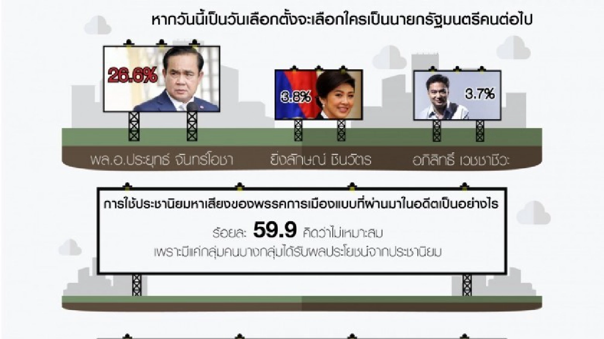 "ประยุทธ์" นำโด่ง ประชาชนอยากเลือกตั้งให้เป็นนายกฯ