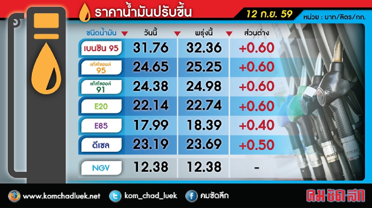 พรุ่งนี้(13ก.ย.)ขึ้น ราคาน้ำมัน