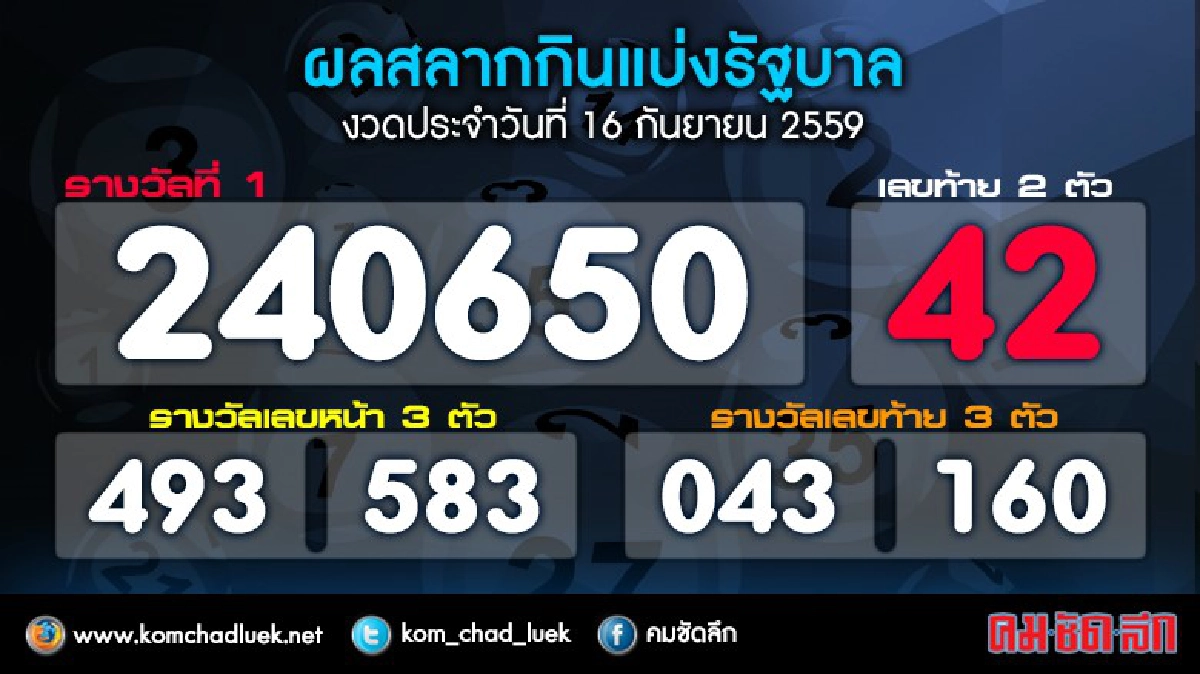 ผลสลากกินแบ่งรัฐบาล งวด16 ก.ย.59 ผลสลากกินแบ่งรัฐบาล งวด16 ก.ย.59