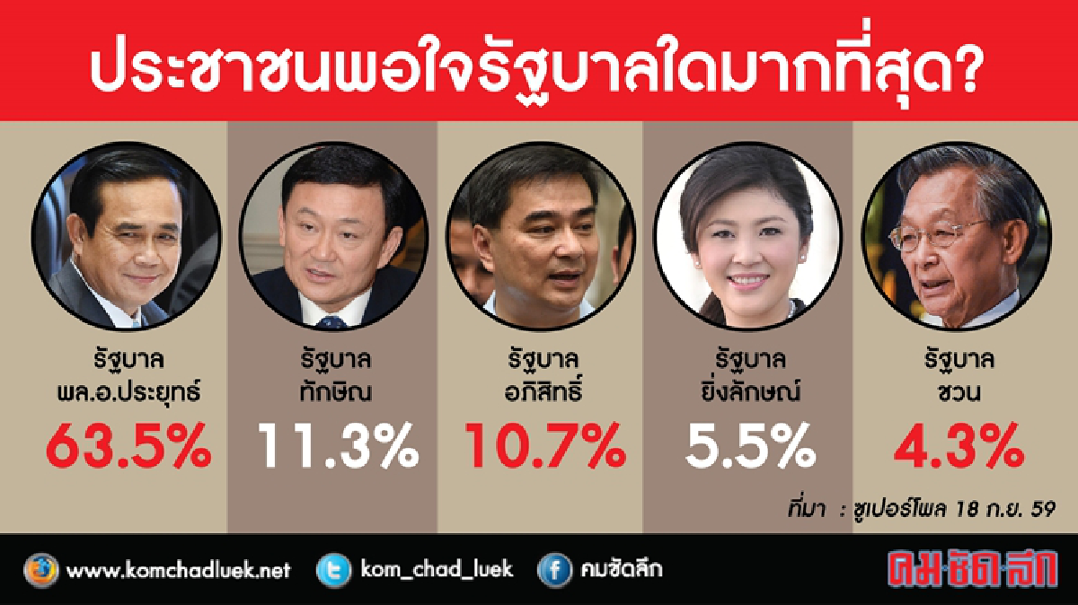 คะแนน “รัฐบาลลุงตู่” นำลิ่ว!! คะแนน “รัฐบาลลุงตู่” นำลิ่ว!!