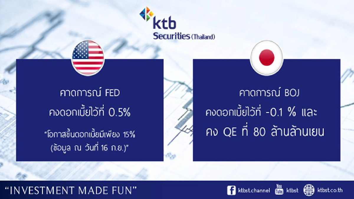 มองสัปดาห์นี้หุ้นไซด์เวย์ลุ้นผลเฟด มองสัปดาห์นี้หุ้นไซด์เวย์ลุ้นผลเฟด