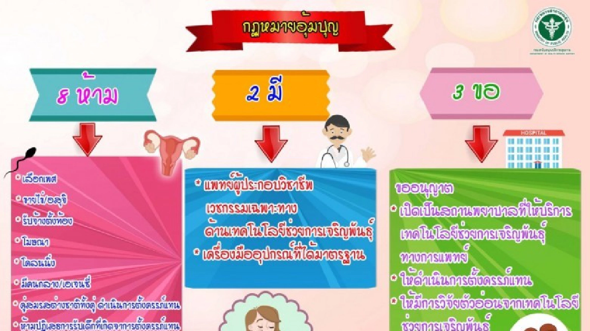สธ.ดับฝัน“วู๊ดดี้”ยันคู่รักชาย-ชายกฎหมายไม่อนุญาตทำอุ้มบุญ สธ.ดับฝัน“วู๊ดดี้”ยันคู่รักชาย-ชายกฎหมายไม่อนุญาตทำอุ้มบุญ