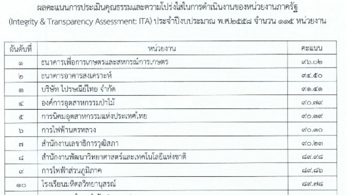 ผลจัดอันดับองค์กรโปร่งใส ธกส. ที่หนึ่ง 