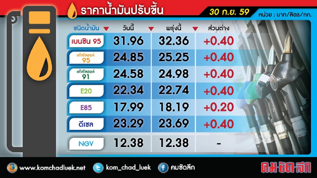 พรุ่งนี้(1ต.ค.)ขึ้น ราคาน้ำมัน พรุ่งนี้(1ต.ค.)ขึ้น ราคาน้ำมัน