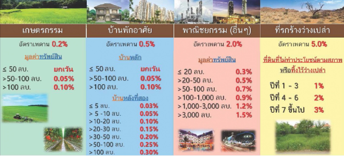 อัตราภาษีที่ดินภาคเกษตรกรรมใหม่ เริ่มใช้ปี60 อัตราภาษีที่ดินภาคเกษตรกรรมใหม่ เริ่มใช้ปี60