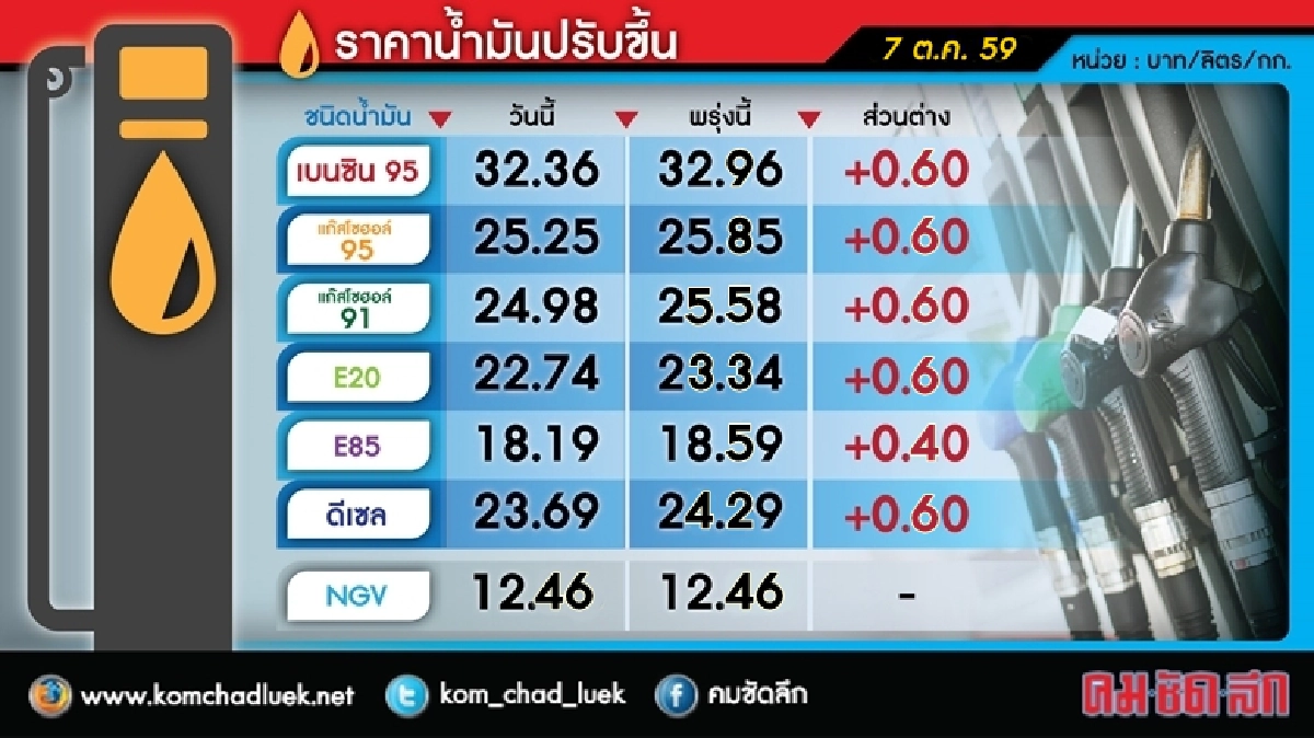 พรุ่งนี้(8ต.ค.)ขึ้น ราคาน้ำมัน พรุ่งนี้(8ต.ค.)ขึ้น ราคาน้ำมัน