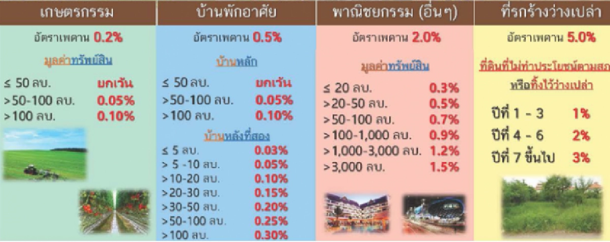 อัตราภาษีที่ดินภาคเกษตรกรรมใหม่ เริ่มใช้ปี60 อัตราภาษีที่ดินภาคเกษตรกรรมใหม่ เริ่มใช้ปี60