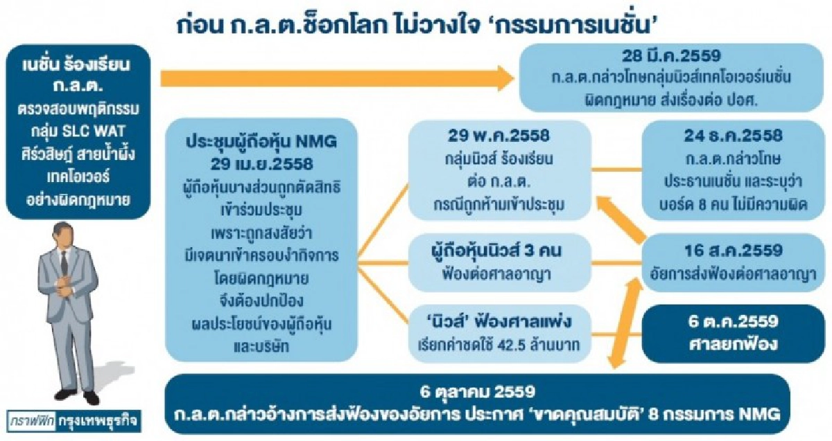 6 พฤติการณ์ “ไม่ปกติ” ก.ล.ต.แบล็คลิสต์ 8 กรรมการเนชั่น