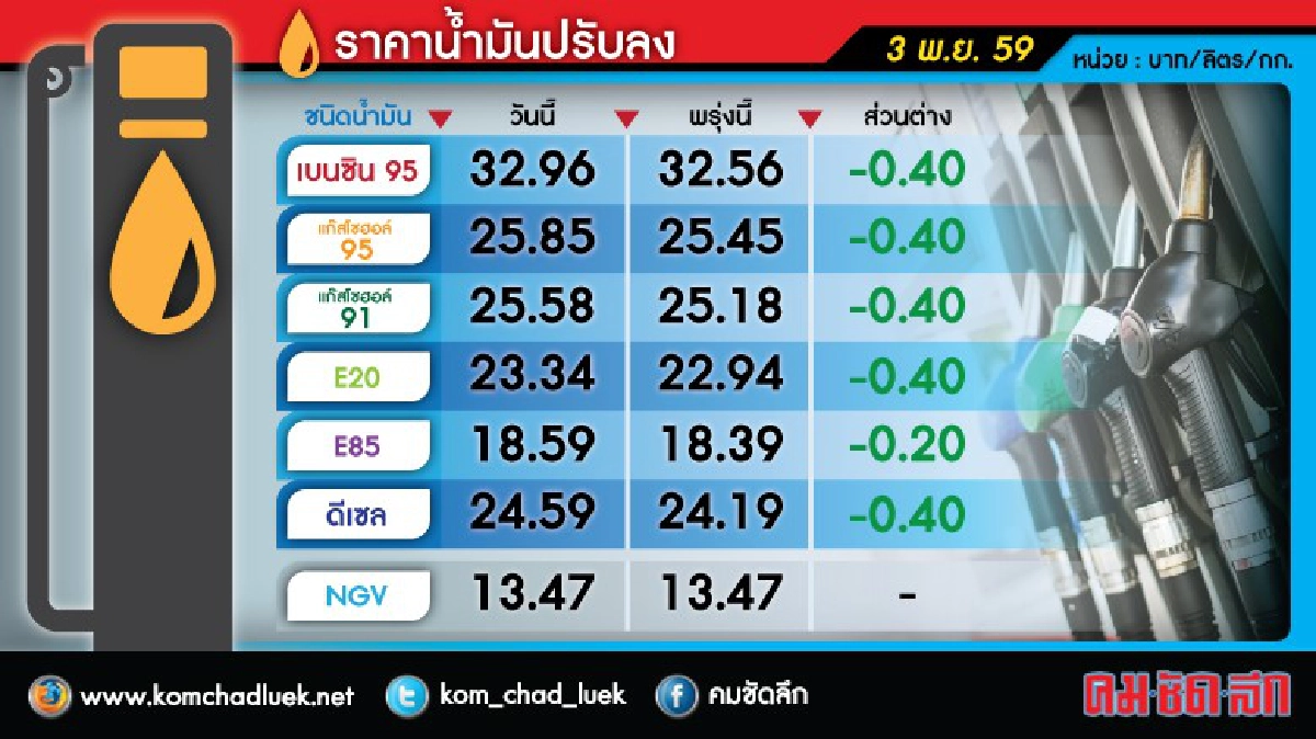 พรุ่งนี้(4พ.ย.)ลด ราคาน้ำมัน