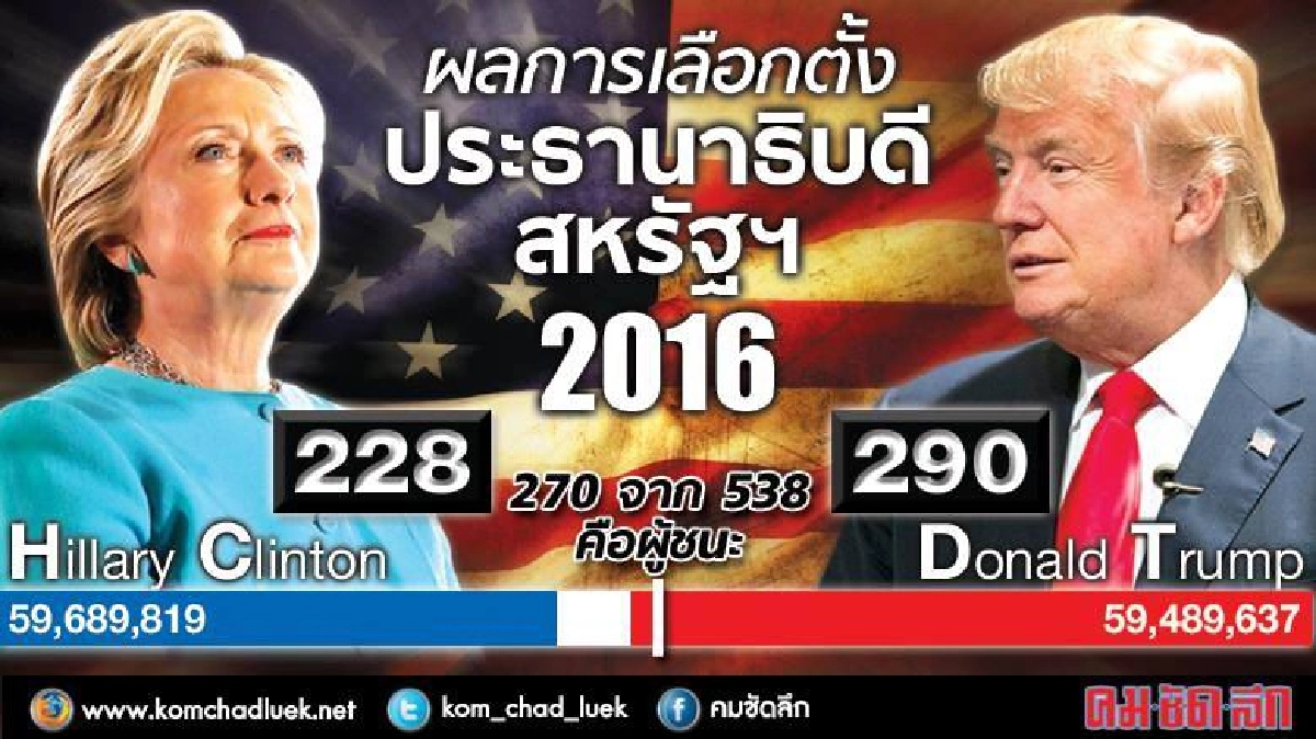 เมื่อมะกันโหวตให้ฮิลลารีมากกว่า แต่ทรัมป์ชนะ