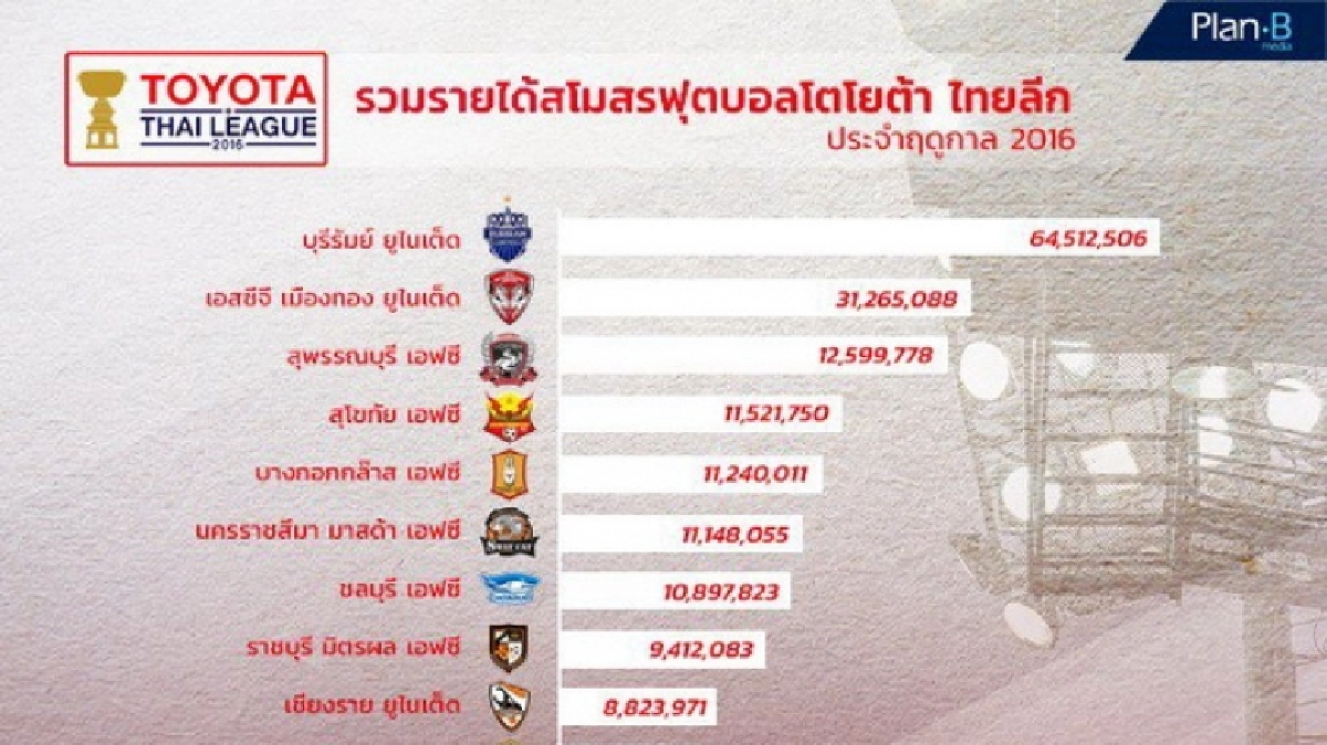 “บุรีรัมย์ ยูไนเต็ด” โกยรายได้ทะลุ 64.5 ล้าน