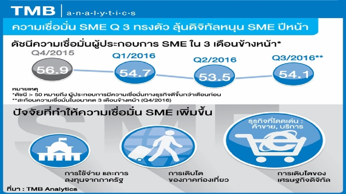 กังวลเศรษฐกิจฉุดเชื่อมั่นเอสเอ็มอีไตรมาส3 กังวลเศรษฐกิจฉุดเชื่อมั่นเอสเอ็มอีไตรมาส3