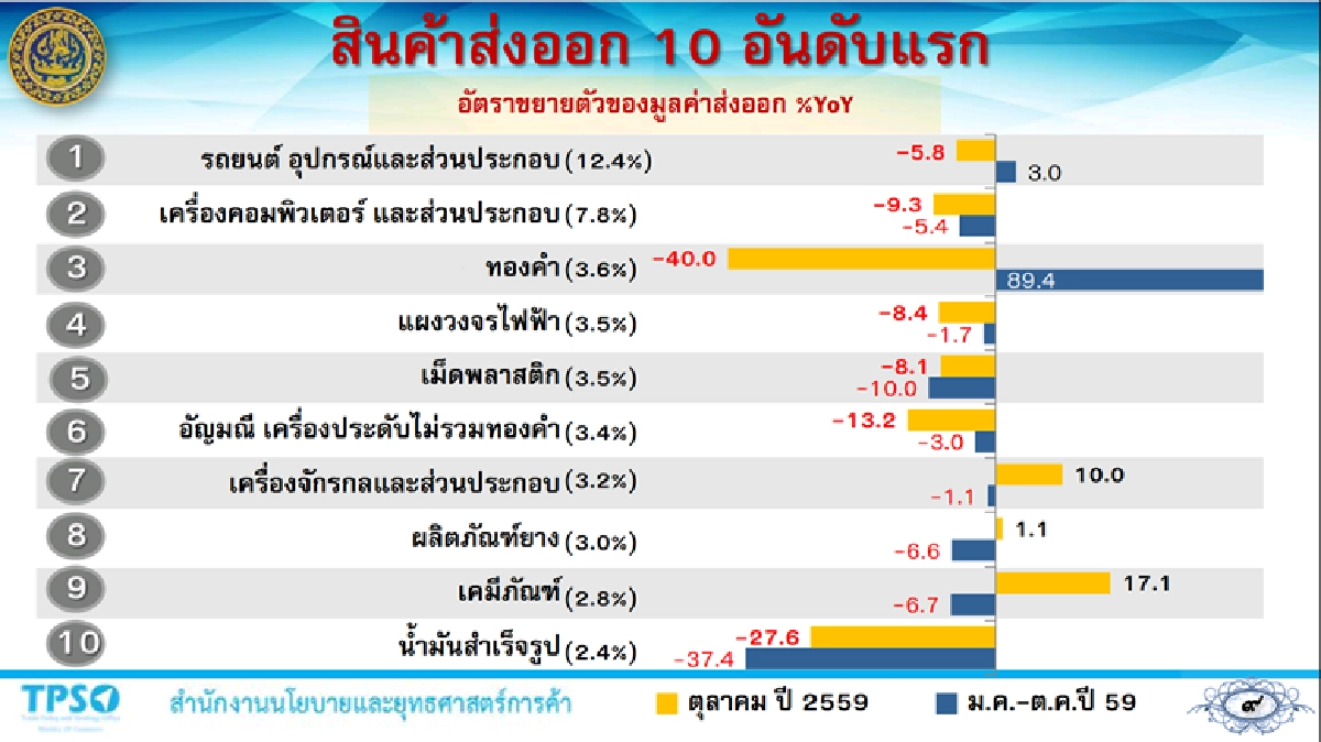 ส่งออกตุลาคม59หดตัวแรงติดลบ4.2% ส่งออกตุลาคม59หดตัวแรงติดลบ4.2%