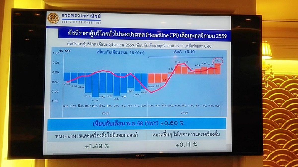 เงินเฟ้อเดือนพ.ย.59ขยับ0.6% เงินเฟ้อเดือนพ.ย.59ขยับ0.6%
