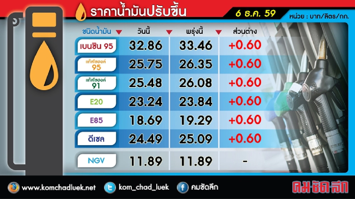 พรุ่งนี้(7ธ.ค.)ขึ้น ราคาน้ำมัน พรุ่งนี้(7ธ.ค.)ขึ้น ราคาน้ำมัน