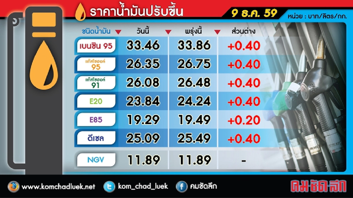 พรุ่งนี้(10ธ.ค.)ขึ้น ราคาน้ำมัน พรุ่งนี้(10ธ.ค.)ขึ้น ราคาน้ำมัน