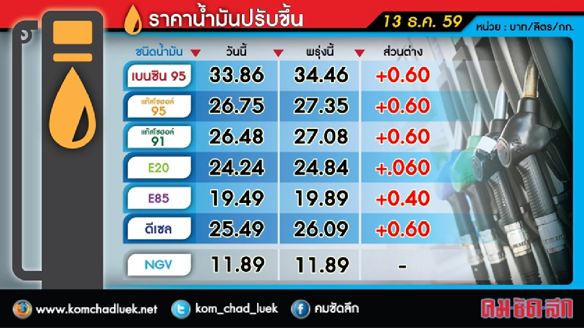 พรุ่งนี้(14ธ.ค.)ขึ้น ราคาน้ำมัน พรุ่งนี้(14ธ.ค.)ขึ้น ราคาน้ำมัน