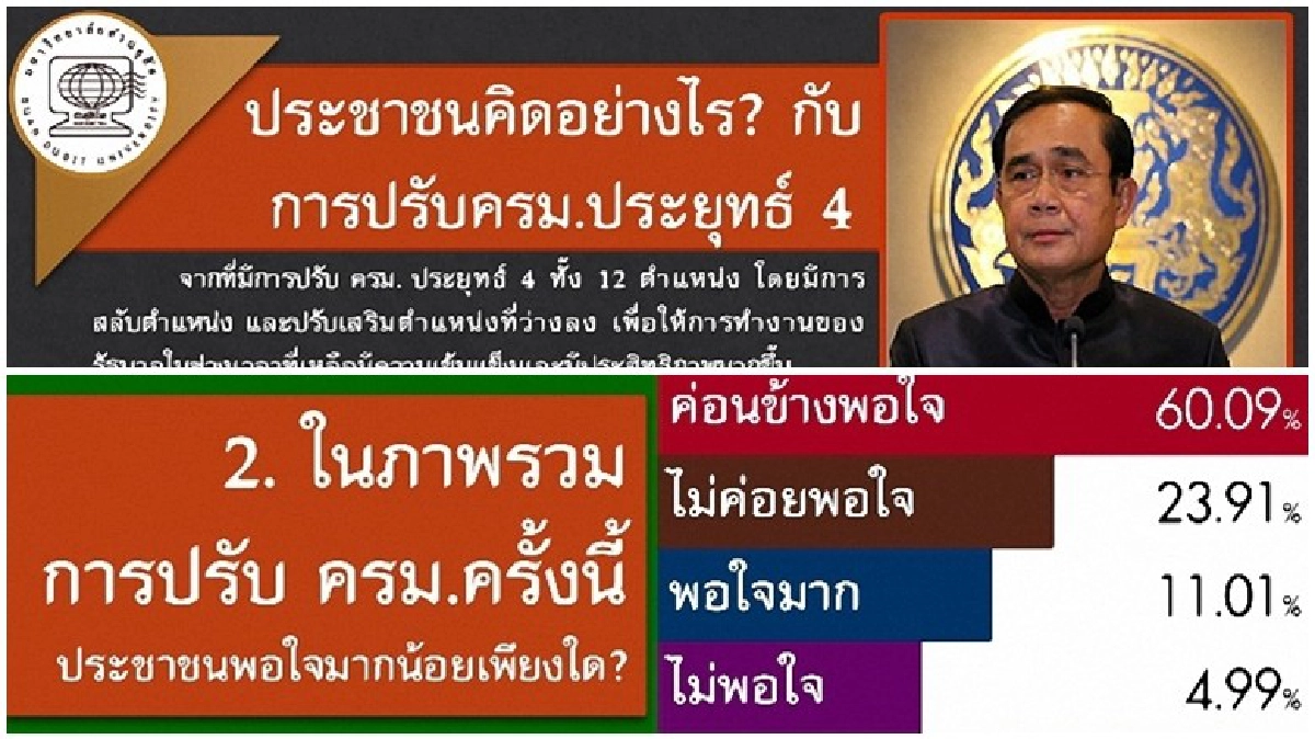 ประชาชนพอใจปรับ ครม. "ประยุทธ์ 4"