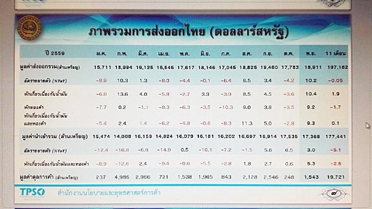 ส่งออกพ.ย.59พุ่ง10.5%สูงรอบ9เดือน ส่งออกพ.ย.59พุ่ง10.5%สูงรอบ9เดือน