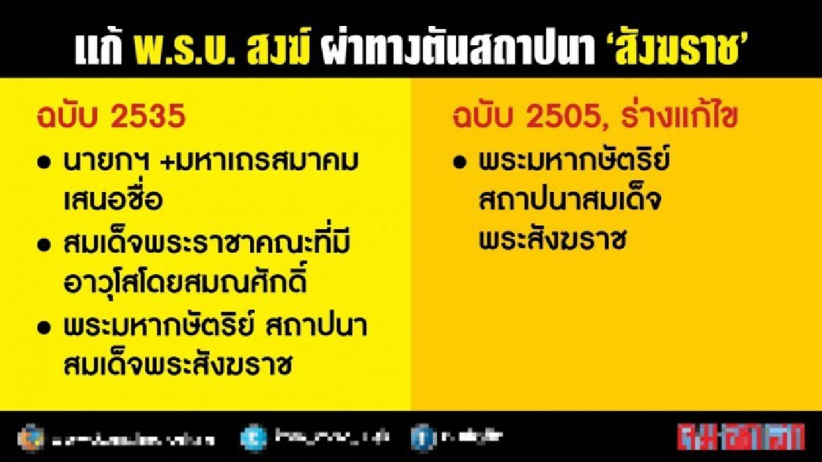 แก้ พ.ร.บ. สงฆ์ : ผ่าทางตัน สถาปนา “สังฆราช” แก้ พ.ร.บ. สงฆ์ : ผ่าทางตัน สถาปนา “สังฆราช”