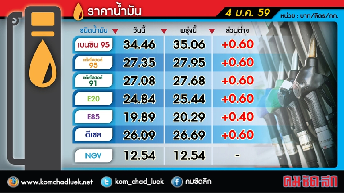 พรุ่งนี้(5ม.ค.)ขึ้น ราคาน้ำมัน