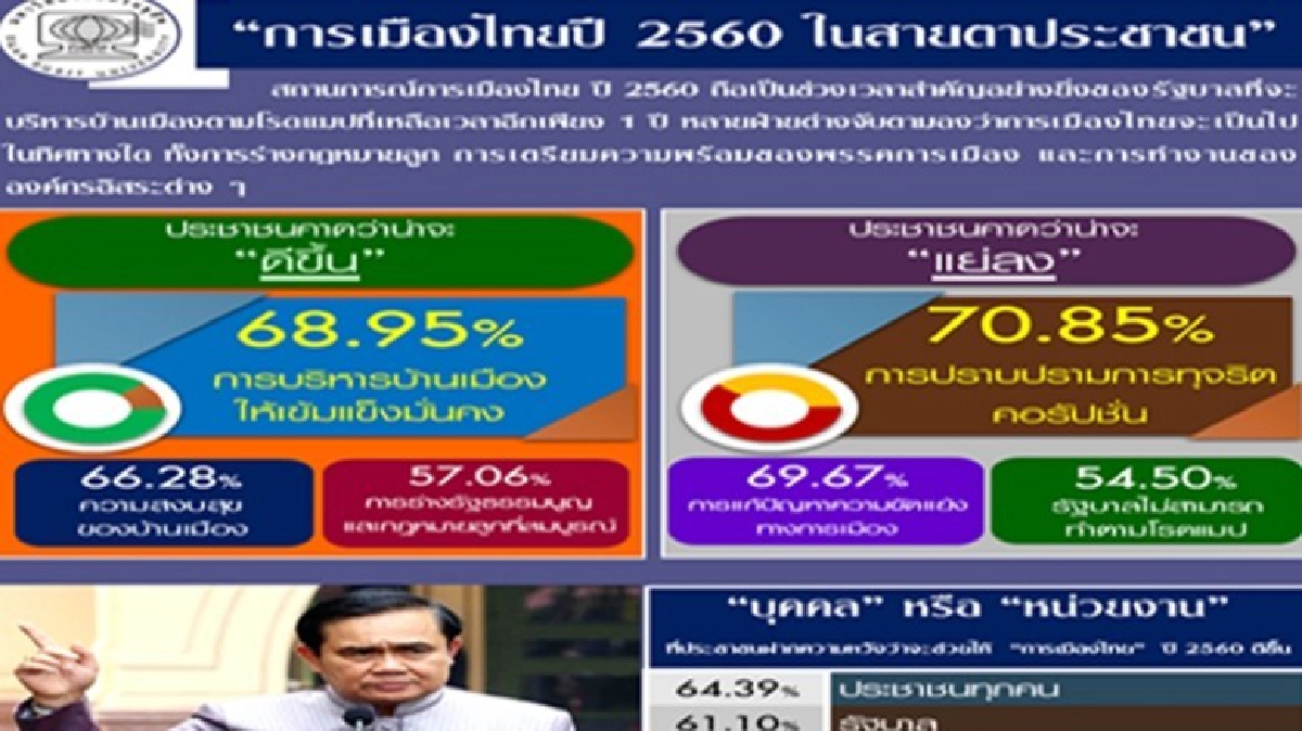 ปชช.คาดการเมืองไทย ปี 60 สงบสุขมากขึ้น แต่ปราบทุจริตแย่ลง