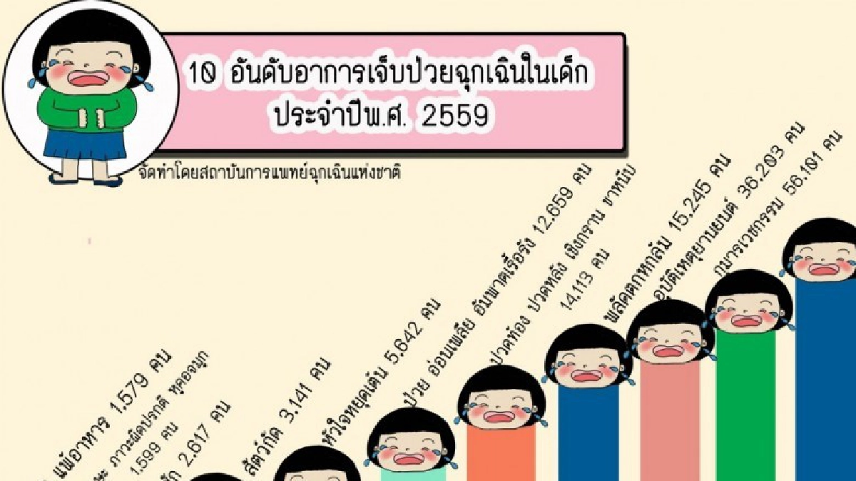  เปิดสถิติ 10 อันดับอาการเจ็บป่วยฉุกเฉินในเด็ก