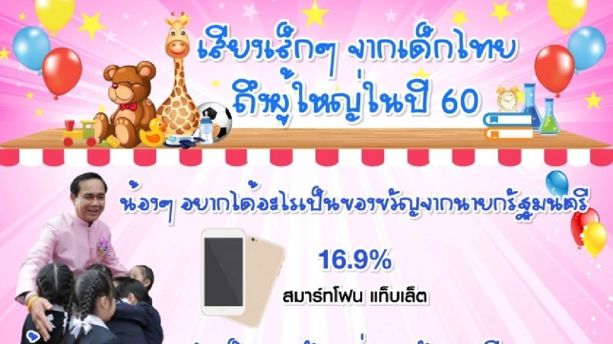 โพลล์วันเด็ก หนูๆอยากให้พ่อแม่มีเวลาให้มากขึ้น โพลล์วันเด็ก หนูๆอยากให้พ่อแม่มีเวลาให้มากขึ้น