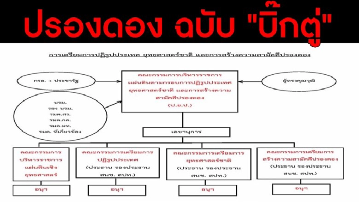 "ปรองดอง" จริงหรือ? "ปรองดอง" จริงหรือ?