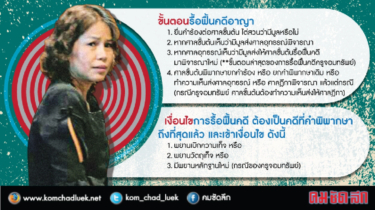 โฆษกศาลฯ แจงขั้นตอนรื้อคดี “ครูแพะ”