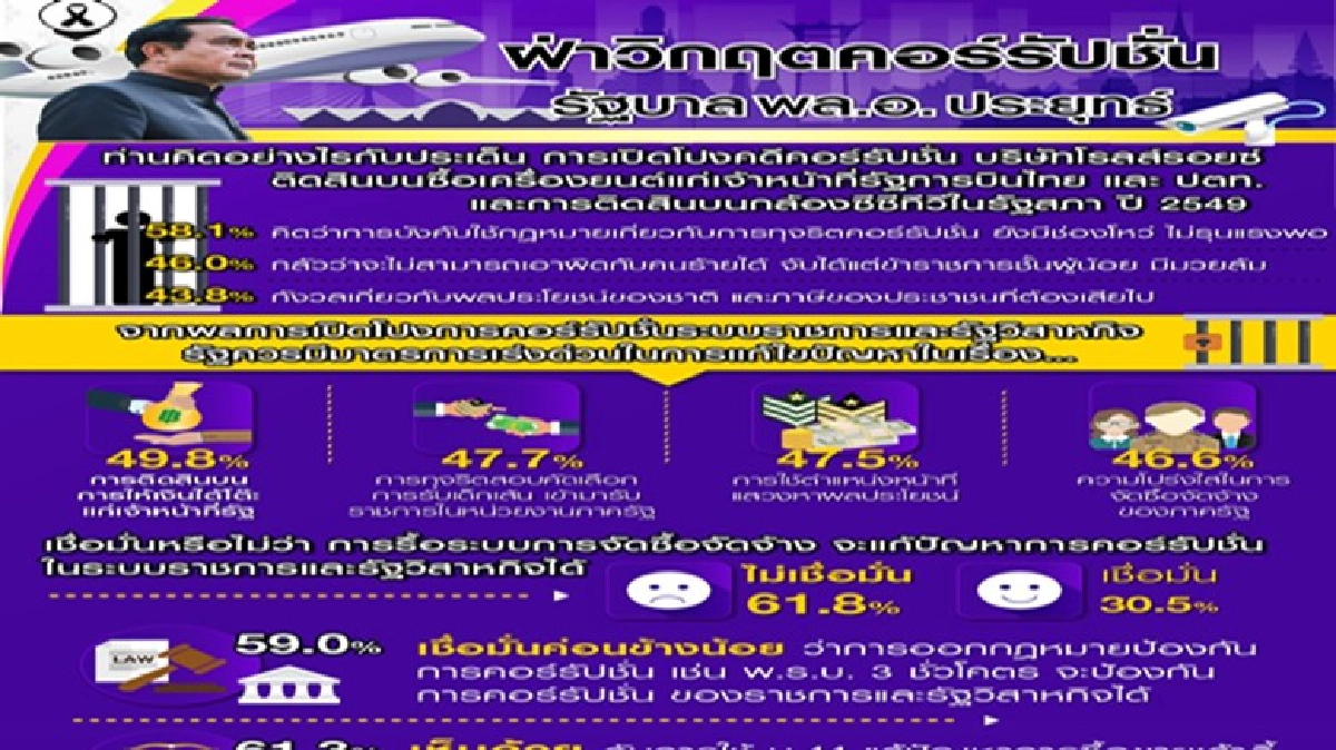 คนไทยอยากให้ รบ.เร่งแก้สินบนใต้โต๊ะจนท.รัฐ