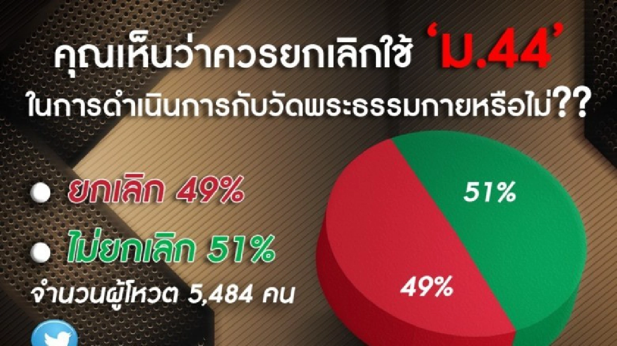 สูสี!! โพล เลิก-ไม่เลิก ม.44 จัดการธรรมกาย
