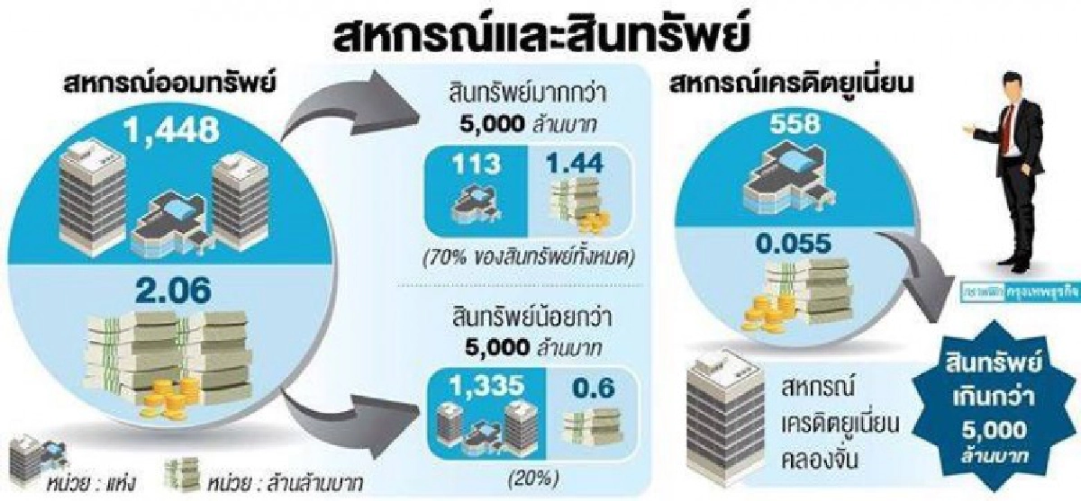 คุมเข้มสหกรณ์ออมทรัพย์ เครดิตยูเนี่ยน- ปรับสวัสดิการวิสาหกิจ คุมเข้มสหกรณ์ออมทรัพย์ เครดิตยูเนี่ยน- ปรับสวัสดิการวิสาหกิจ
