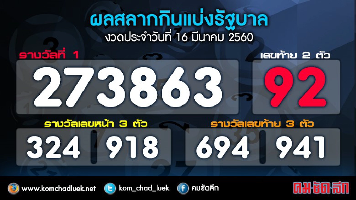ผลสลากกินแบ่งรัฐบาล งวด 16 มี.ค.60 ผลสลากกินแบ่งรัฐบาล งวด 16 มี.ค.60