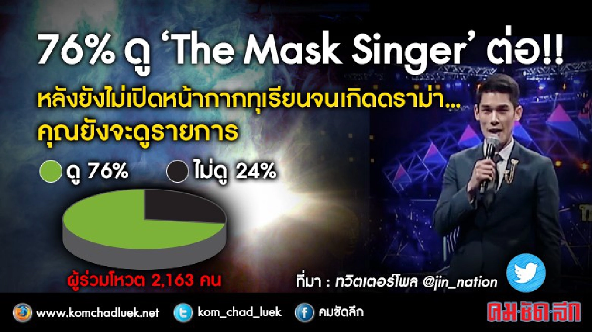 “The Mask Singer” ยิ้มได้... 76% ยังดูต่อ!! “The Mask Singer” ยิ้มได้... 76% ยังดูต่อ!!