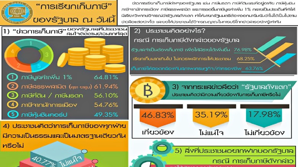 ปชช.เชื่อรัฐบาลถังแตกเก็บภาษีเพิ่ม ปชช.เชื่อรัฐบาลถังแตกเก็บภาษีเพิ่ม