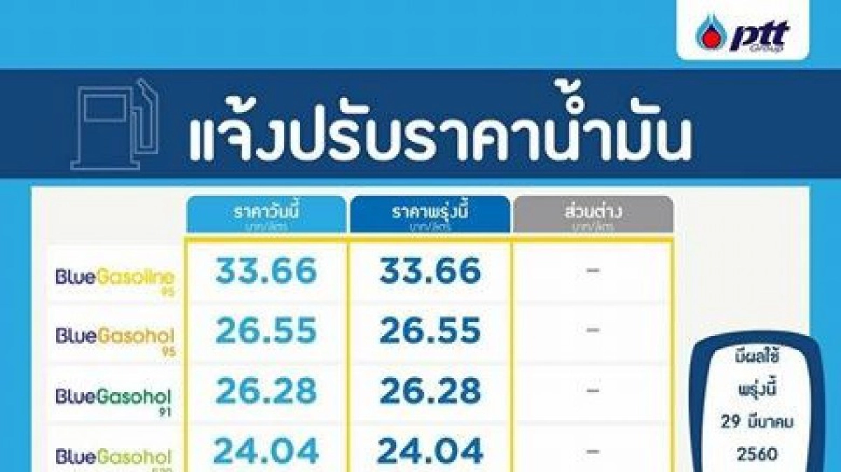 ปตท.-บางจาก ปรับลดราคาดีเซล ลง 40 สตางค์ ปตท.-บางจาก ปรับลดราคาดีเซล ลง 40 สตางค์