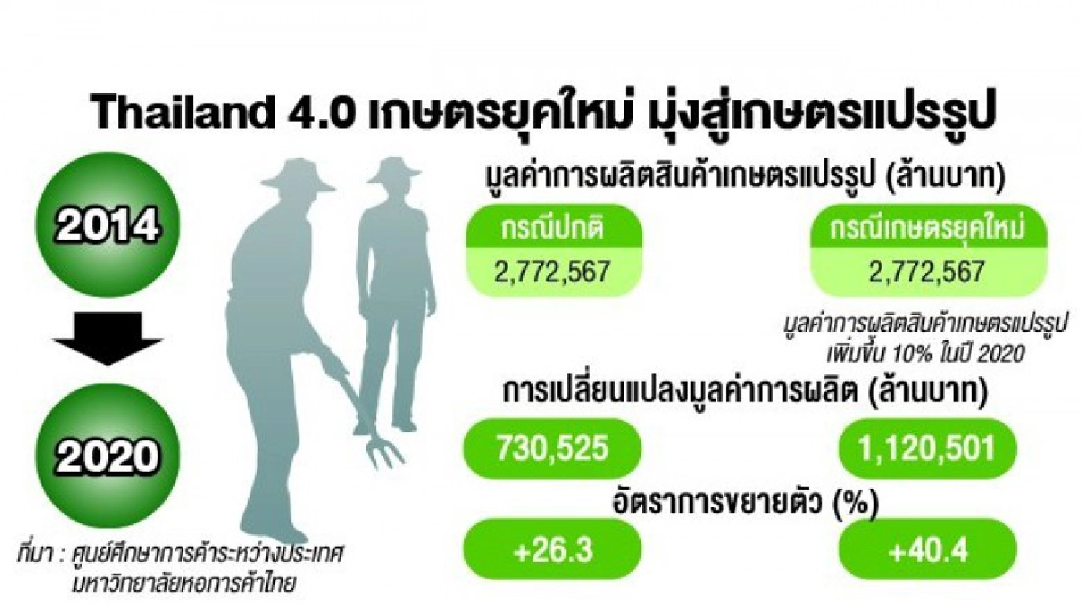 หนุนนวัตกรรมงานวิจัยยกระดับภาคเกษตร  สู่เชิงพาณิชย์ 