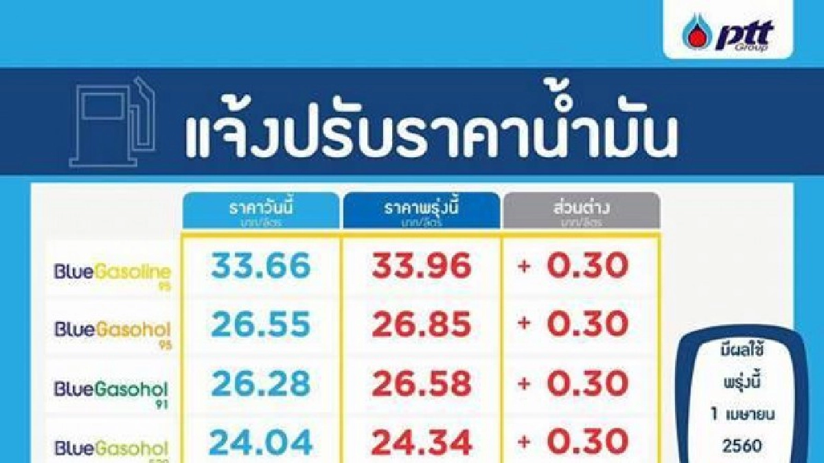 ปตท.-บางจาก ปรับขึ้นราคาน้ำมันมีผลพรุ่งนี้เช้า