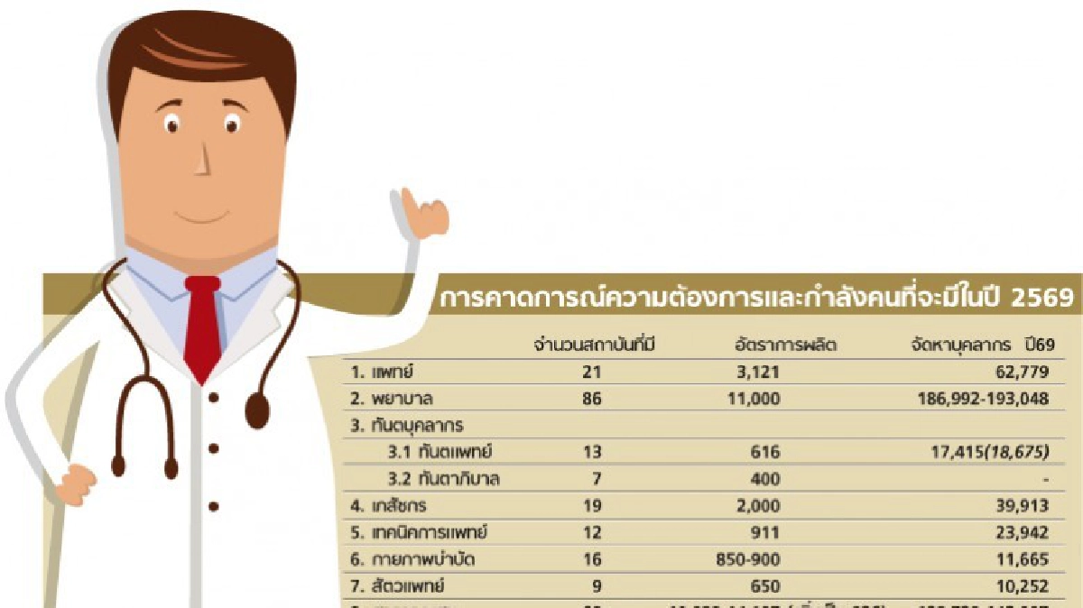 หมอล้นตลาดหรือขาดแคลน?