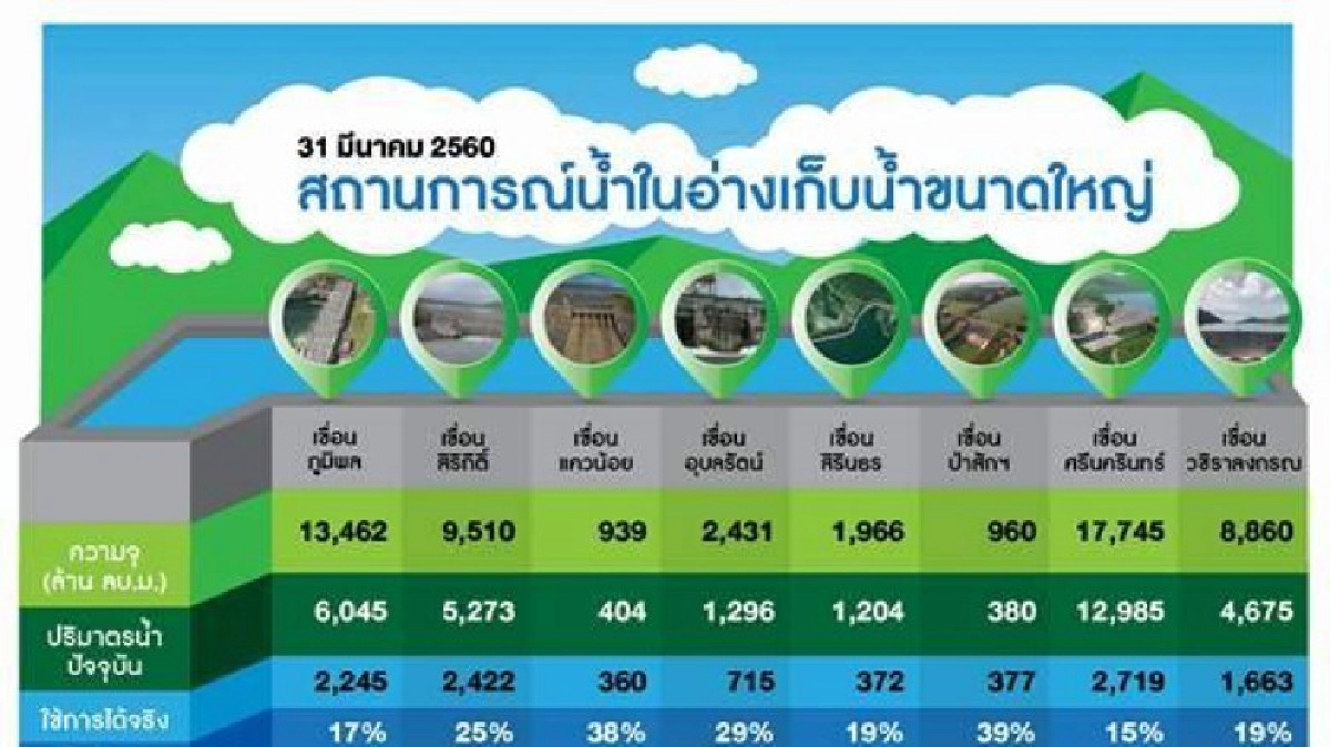 เตรียมรับมือแล้งยาว"ลุ่มเจ้าพระยา" เตรียมรับมือแล้งยาว"ลุ่มเจ้าพระยา"
