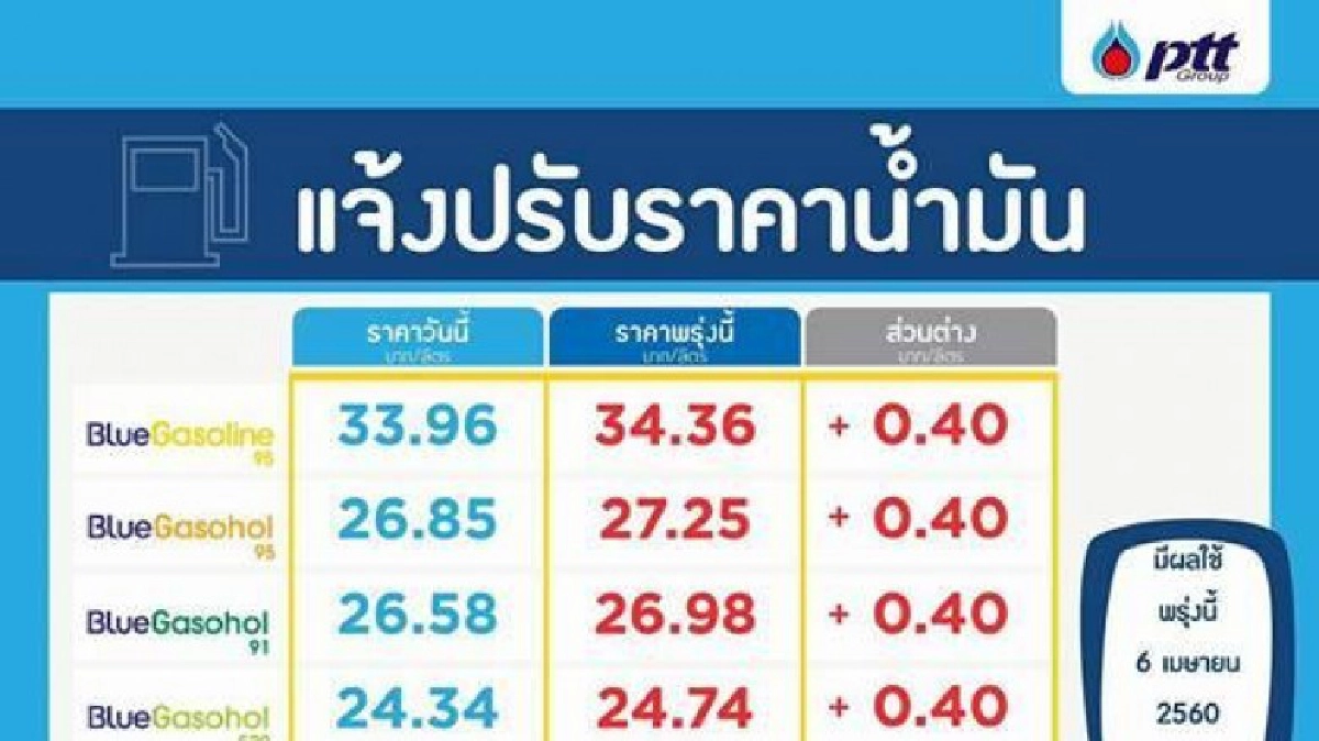 ปตท.-บางจาก ปรับขึ้นราคาน้ำมันทุกชนิด มีผลพรุ่งนี้เช้า ปตท.-บางจาก ปรับขึ้นราคาน้ำมันทุกชนิด มีผลพรุ่งนี้เช้า
