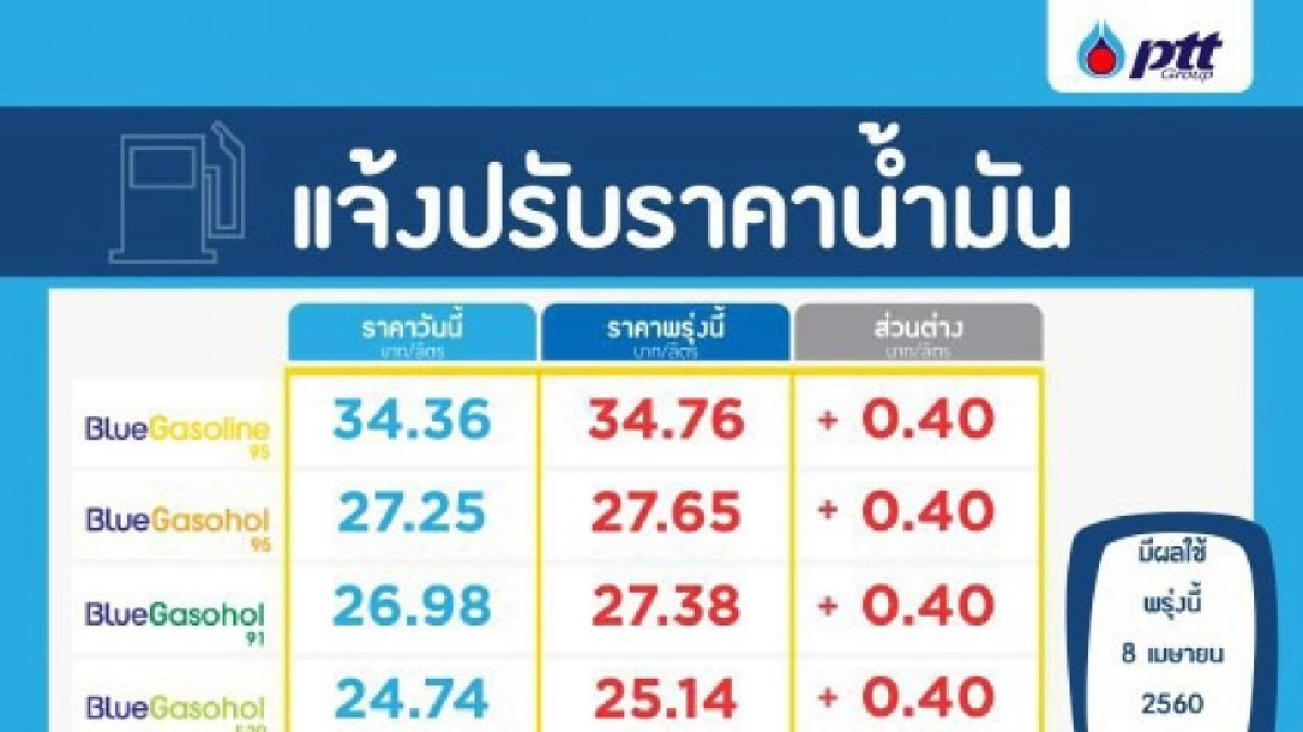 ปตท.-บางจาก ปรับขึ้นราคาน้ำมันทุกชนิด 40 สตางค์ เว้นอี85 ปตท.-บางจาก ปรับขึ้นราคาน้ำมันทุกชนิด 40 สตางค์ เว้นอี85
