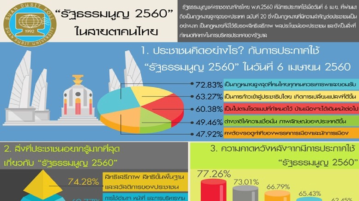ปชช.หวังบ้านเมืองเจริญก้าวหน้า หลังรธน.60 ประกาศใช้ ปชช.หวังบ้านเมืองเจริญก้าวหน้า หลังรธน.60 ประกาศใช้