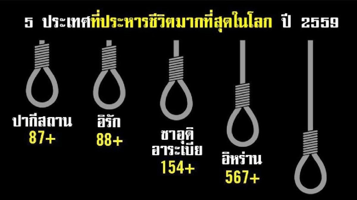   จีนแชมป์ลงโทษประหารชีวิตประชาชนมากที่สุดในโลก