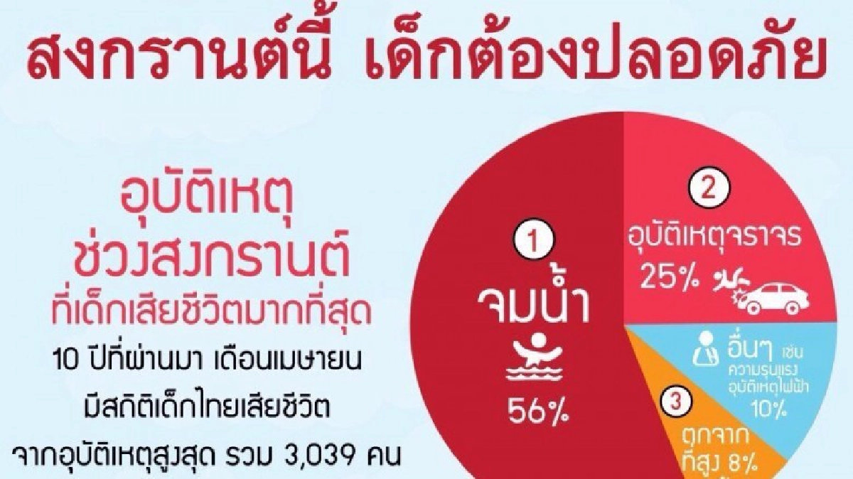 ภัยสงกรานต์...ต้องระวัง“เด็ก”