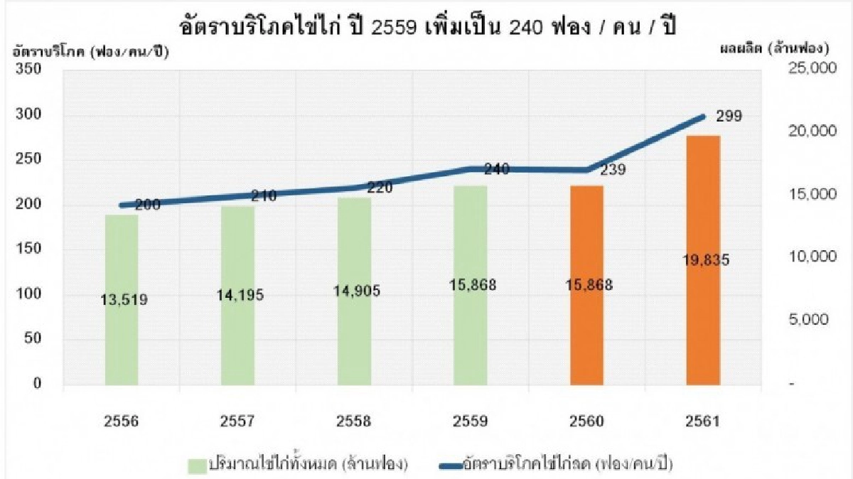 ไข่ไก่...กินได้ทุกวัย ไข่ไก่...กินได้ทุกวัย