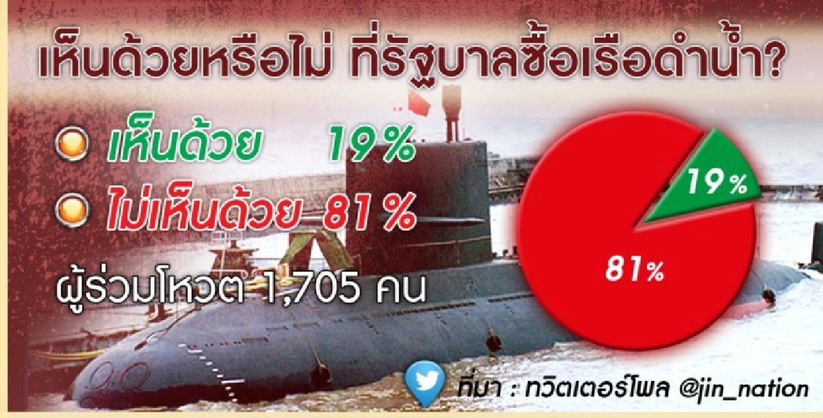 81 เปอร์เซ็นต์ ไม่เห็นด้วย ซื้อเรือดำน้ำ